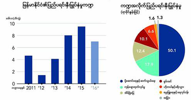 ျမန္မာႏိုင္ငံသို႔ ျပည္ပမွ ရင္းႏွီးျမႇဳပ္ႏွံမႈမ်ား ၃ဝ ရာခိုင္ႏႈန္းခန္႔ ေလ်ာ့က်သြား