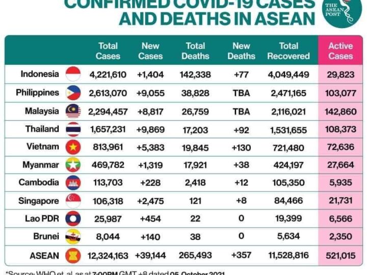 အာဆီယံဒေသတွင်းနိုင်ငံတွေတွေရဲ့ ကိုဗစ်ဖြစ် ပွါးမှုအများဆုံးနိုင်ငံစာရင်းမှာ မြန်မာ အဆင့် ၆ရှိ