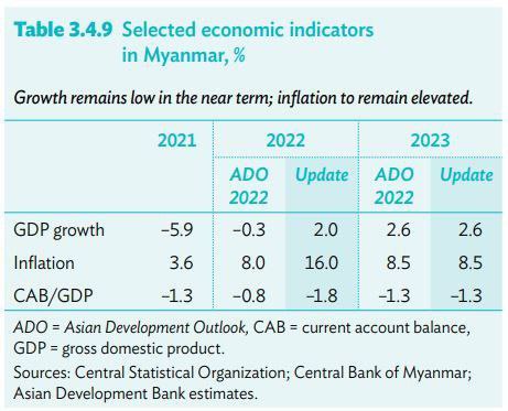 မြန်မာနိုင်ငံ၏ GDP အနှုတ်ဘက် ရောက်နေရာမှ (၂) ရာခိုင်နှုန်းအထိ တိုး တက်လာ​ကြောင်း ADB ထုတ်ပြန်