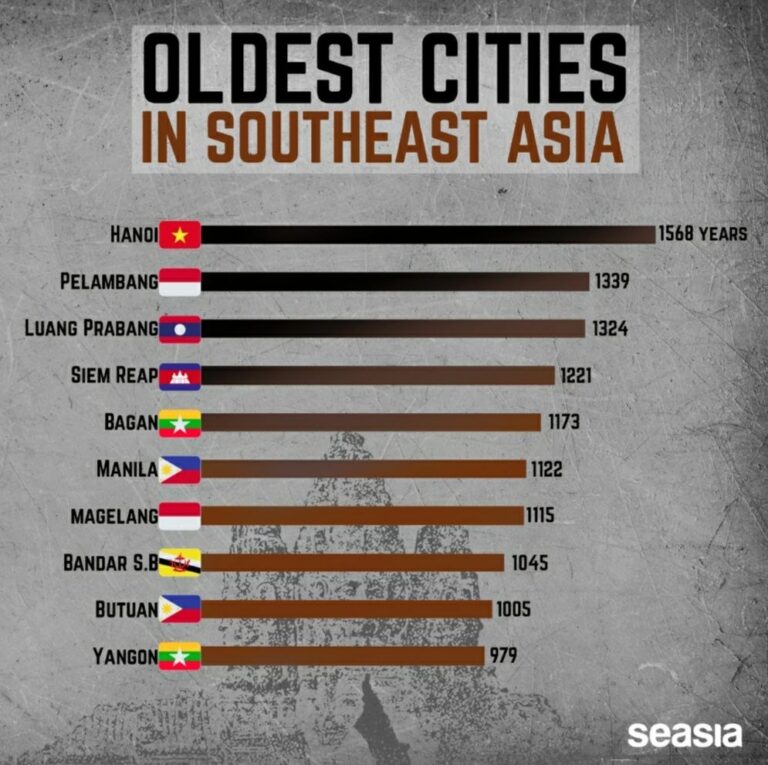 အရှေ့တောင်အာရှသက်တမ်းအရင့်ဆုံးမြို့များတွင် မြန်မာမှမြို့နှစ်မြို့ပါ